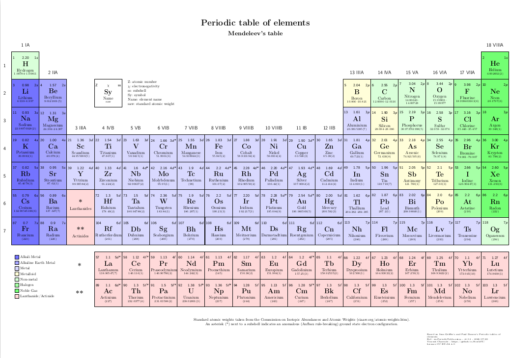Table of elements EN